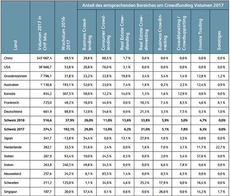 Liste der Länder mit ihrem Volumen an Crowdfunding