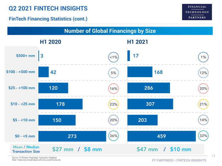 Grafik der Investitionen in FinTechs weltweit