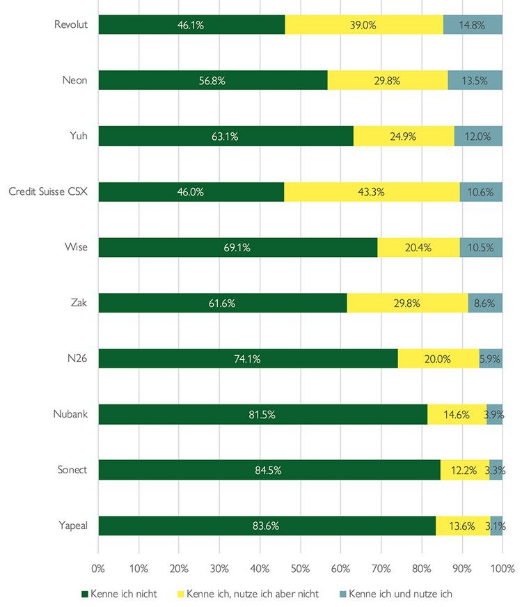 Tabelle mit den Nutzer-Anteilen der Neo-Banken in der Schweizu
