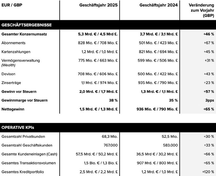 Ausschnitt aus Geschäftsbericht 2025 der Neo-Bank Revolut