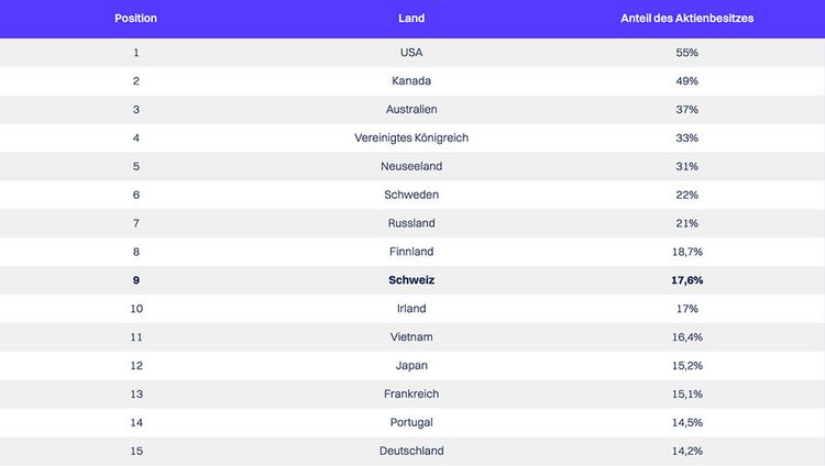 Rangliste der Länder mit den Anteilen von Aktienbesitzern