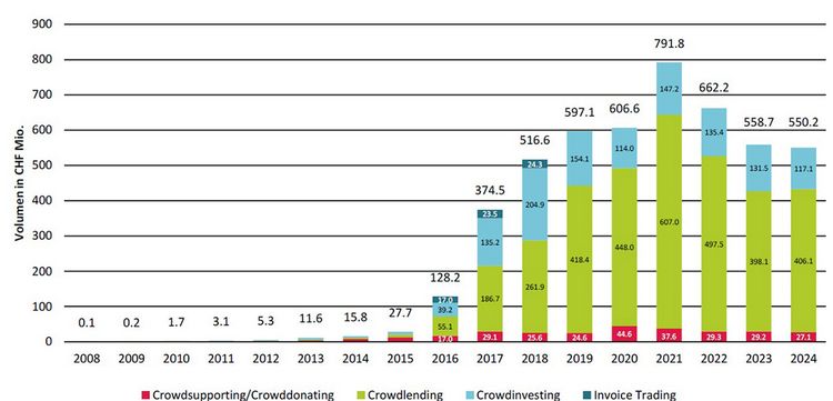 Tabelle zeigt die Entwicklung des Crowdfunding-Marktes