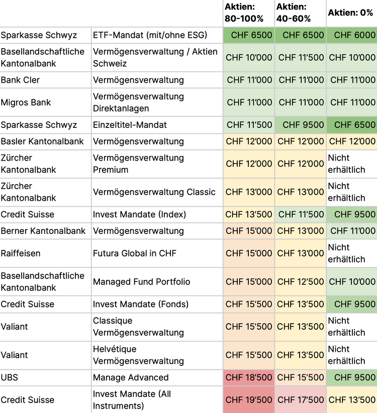 Tabelle zeigt die Kosten für Vermögensverwaltung bei Banken bei einem Vermögen von 1 Million Franken