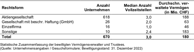 Tabelle mit den Vermögensverwaltern, die von der FINMA lizenziert worden sind