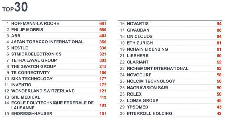 Tabelle mit den Patentanmeldungen aus der Schweiz
