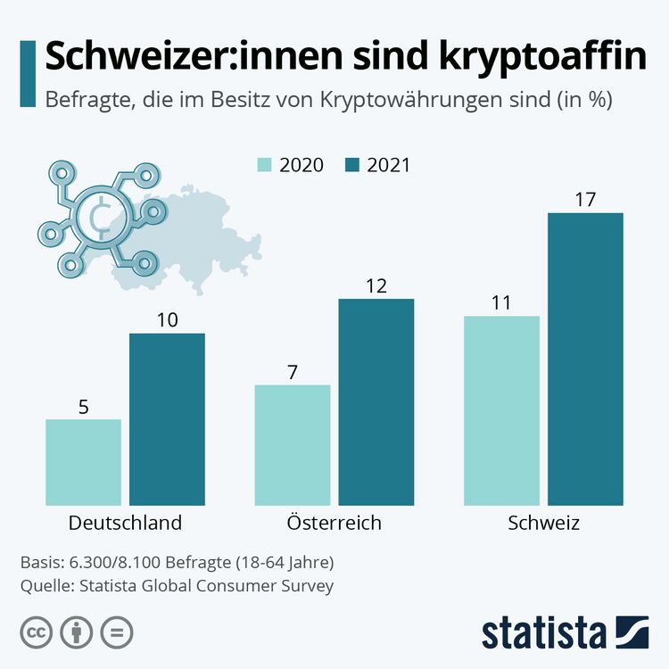 Grafik mit den Krypto-affinen Menschen im DACH-Raum