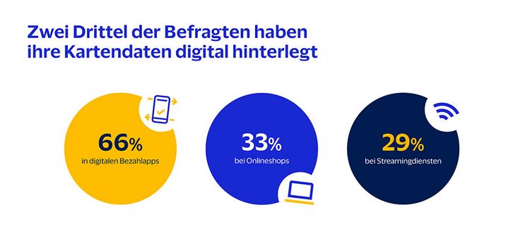 Grafik mit dem Verhalten der Schweizer im Umgang mit Kartendaten