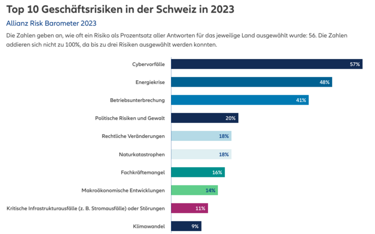 Grafik mit den grössten Risiken für die Wirtschaft