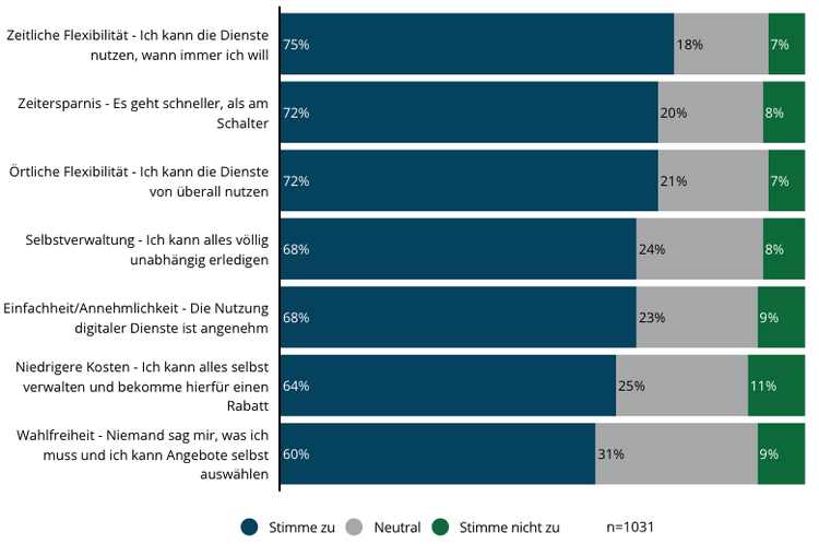 Grafik aus der Deloitte Swiss Digital Government Study 2021