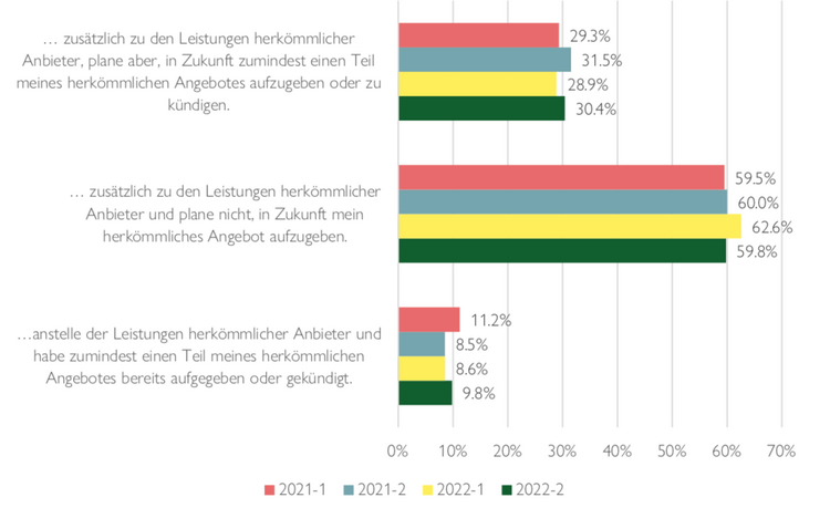 Grafik mit dem Befragungsresultat zur Substitution von klassischen Banken durch Neo-Banken