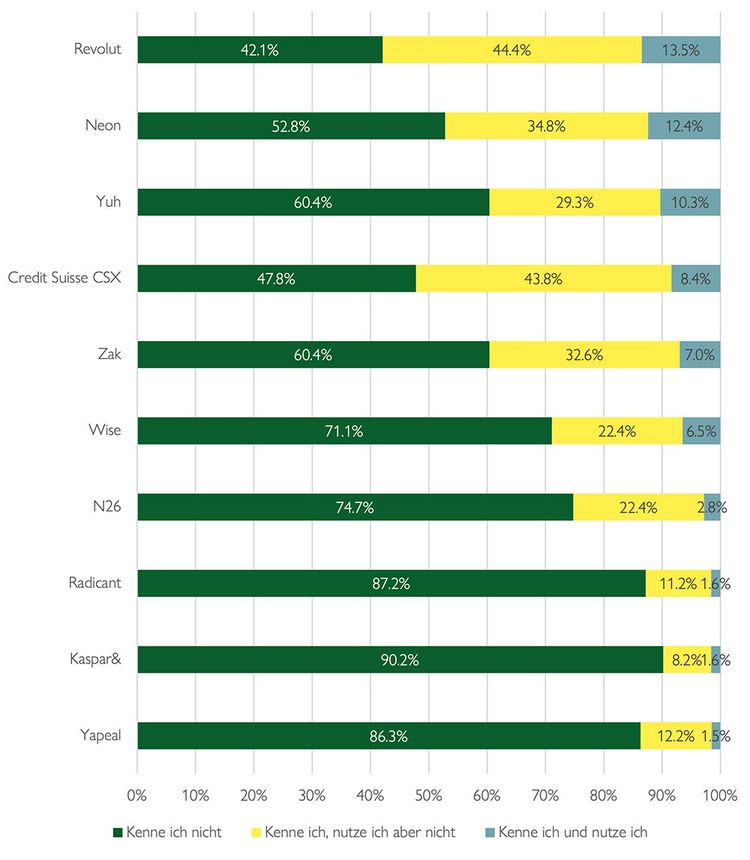 Grafik zeigt die Marktanteile der verschiedenen Neo-Banken in der Schweiz