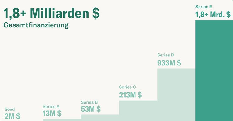 Die Grafik zeigt die Entwicklung der Investoren-Summen von der Seed-Finanzierung bis zur Runde Series E.
