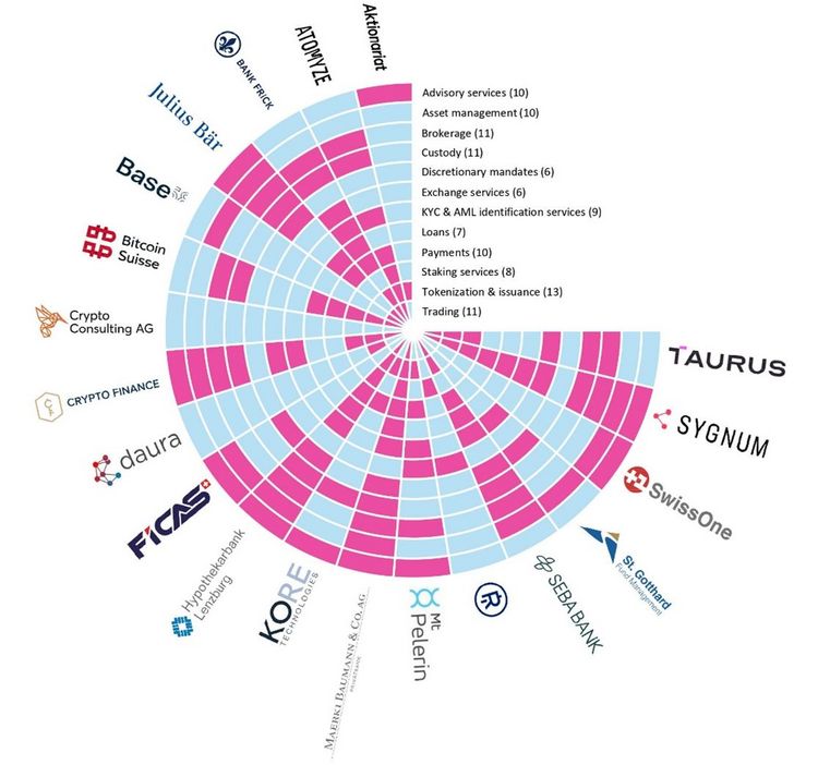 Grafik des Ökosystems für Krypto-Assets-Investitionen in der Schweiz und Liechtenstein