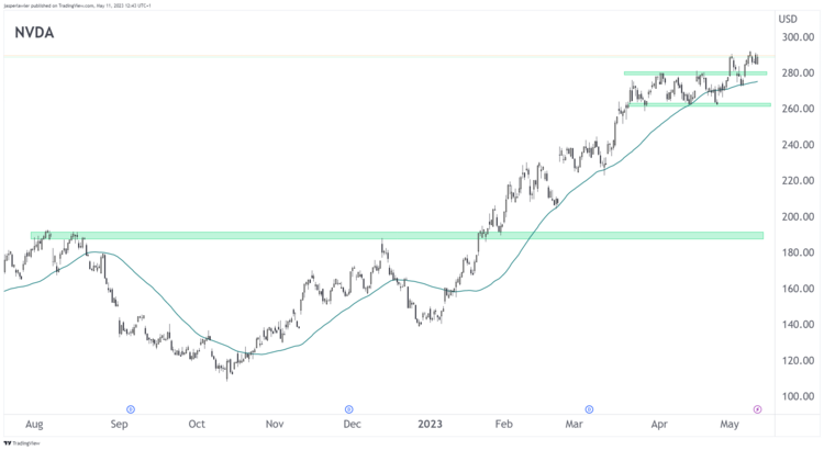 Eine Trading View von NVDA