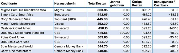 Tabelle mit den Kosten für Schweizer Kreditkarten für Auslandnutzer