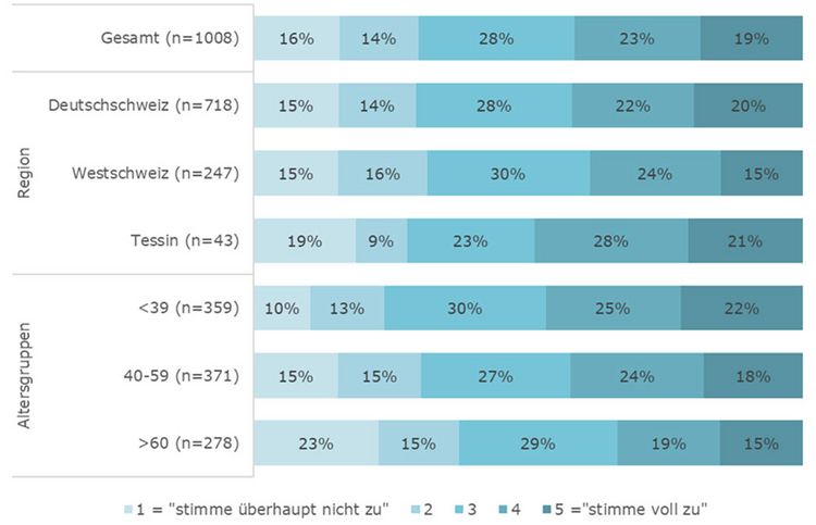 Grafik zeigt, wieviele Menschen sich eine einzige App wünschen, um ihre Finanzen zu organisieren
