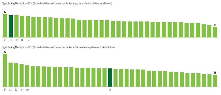 Grafik mit dem DBM-Score von Banken, der die digitale Reife misst