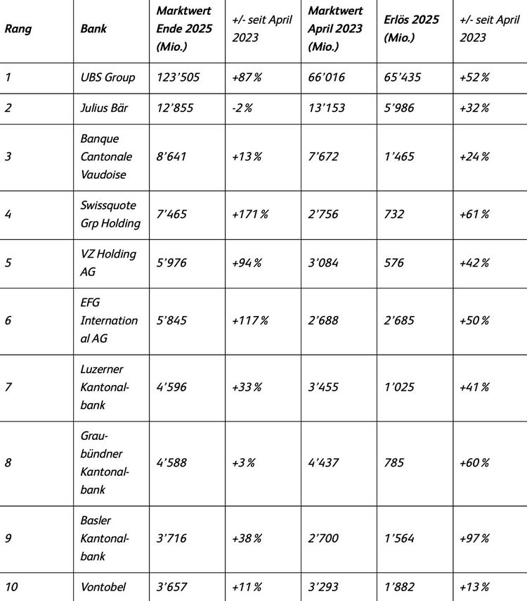 Liste der wertvollsten Banken in der Schweiz, Rang 1 bis 10