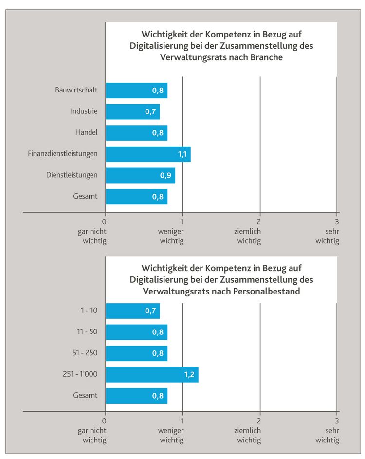 Grafik aus der Verwaltungsratsstudie 2020