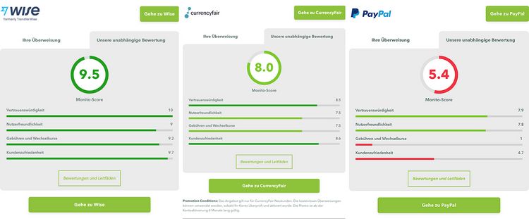 Monito-Score als Grafik, bezeichnet die besten Anbieter für Auslandsüberweisungen