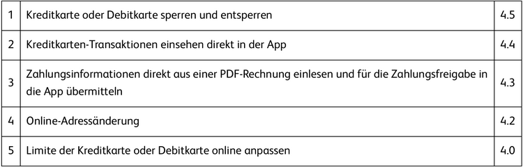 Tabelle mit den wichtigen Funktionen im Mobile Banking