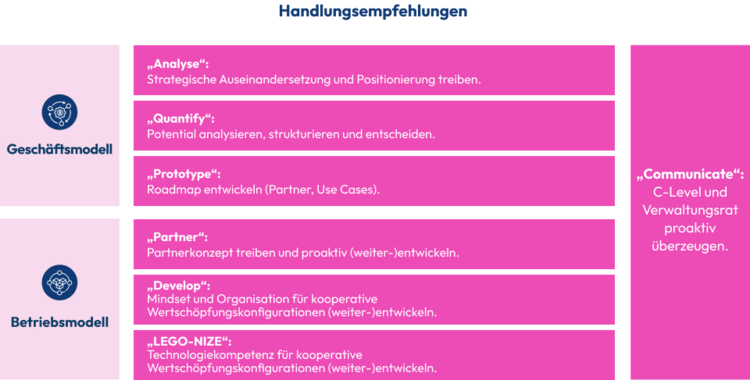 Grafik zeigt Strategische Empfehlungen für Banken und Nicht-Banken