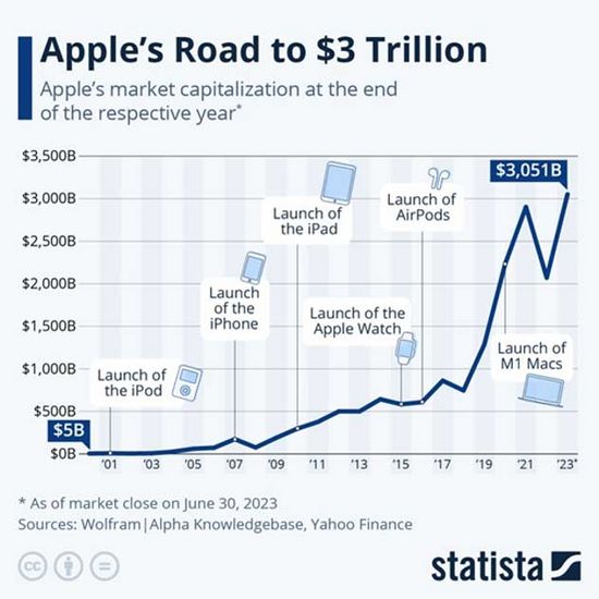Grafik mit der Entwicklung der Börsenkapitalisierung von Apple