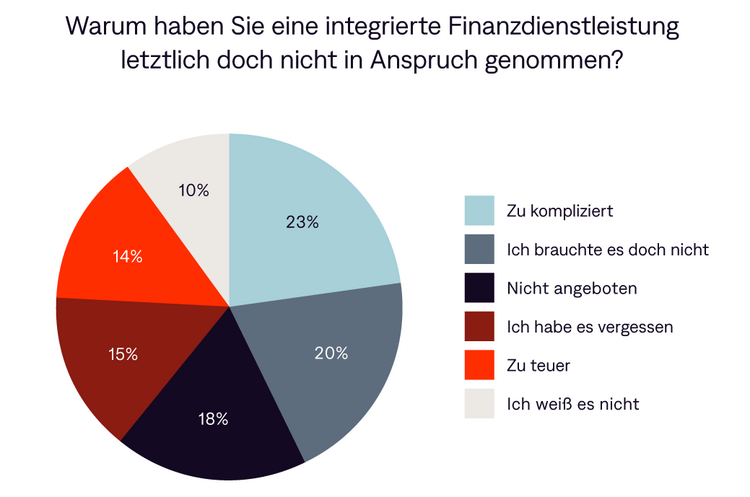 Eine Grafik, die zeigt, aus welchen Gründen integriert Finanzdienstleistungen nicht in Anspruch genommen werden