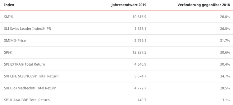 Die Entwicklung der Aktienindizes an der Schweizer Börse