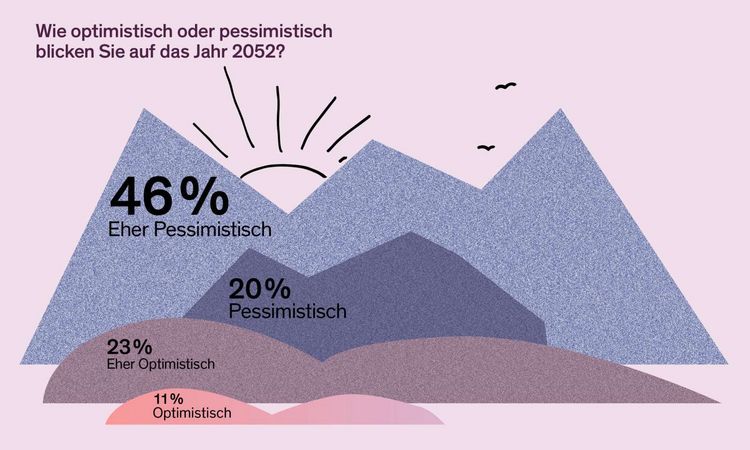 Die Grafik zeigt, welche Anteile der Bevölkerung optimistisch oder pessimistisch in die Zukunft blicken