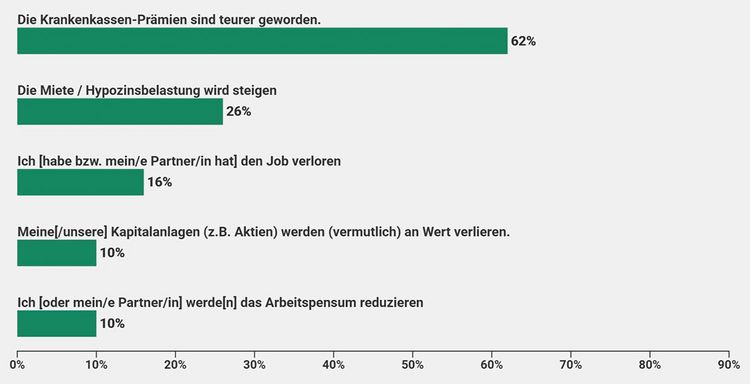 Grafik zeigt die Haltung der Schweizerinnen und Schweizer zu ihrer finanziellen Situation