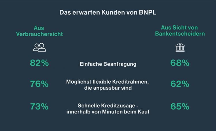 Die Erwartungen von Kunden und von Banken bei Buy-Now-Pay-Later-Angeboten