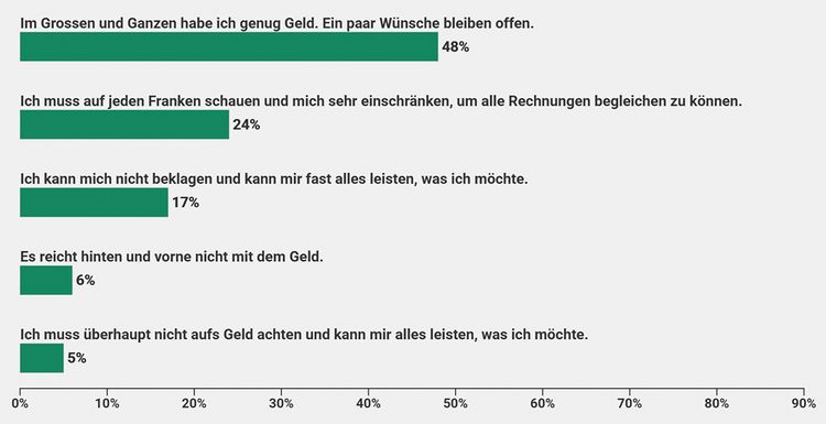 Grafik zeigt die finanzielle Situation der Schweizerinnen und Schweizer
