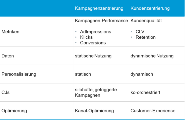 Grafik mit Darstellung von kundenzentriertem Marketing