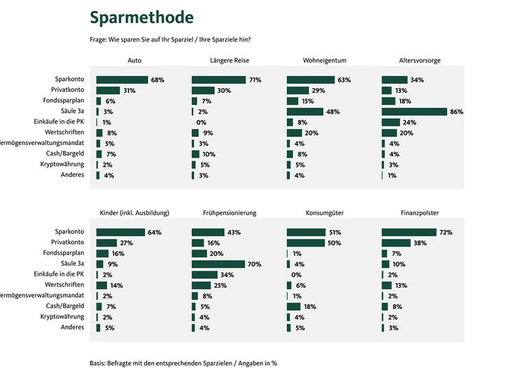 Tabelle mit den verschiedenen Methoden, über die Schweizer sparen