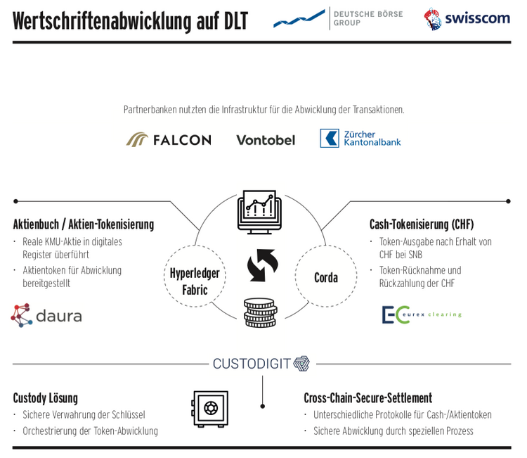 Grafik mit DLT