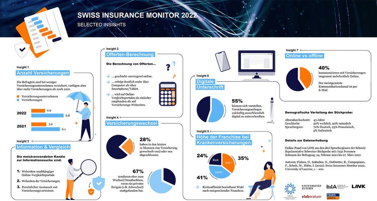 Grafische Insights aus dem Swiss Insurance Monitor 2022