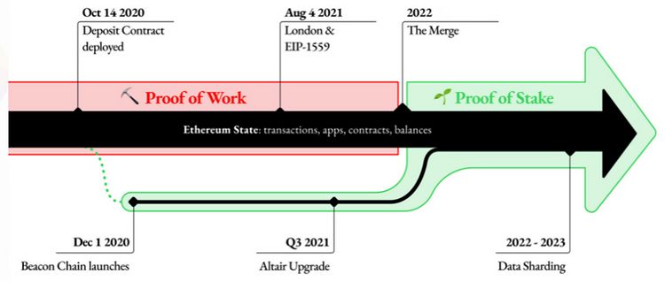 The Merge von Ethereum als Grafik