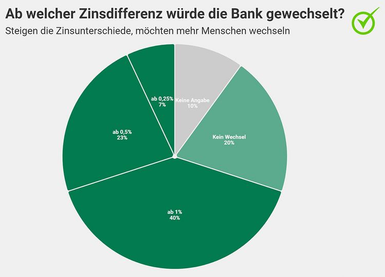 Die Grafik zeigt, bei welchen Sparzins-Diferenzen Kundinnen und Kunden ihre Bank wechseln würden