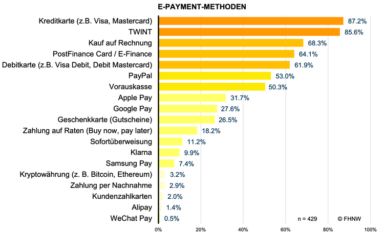 Grafik zeigt die Verbreitung der E-Payment-Methoden im E-Commerce