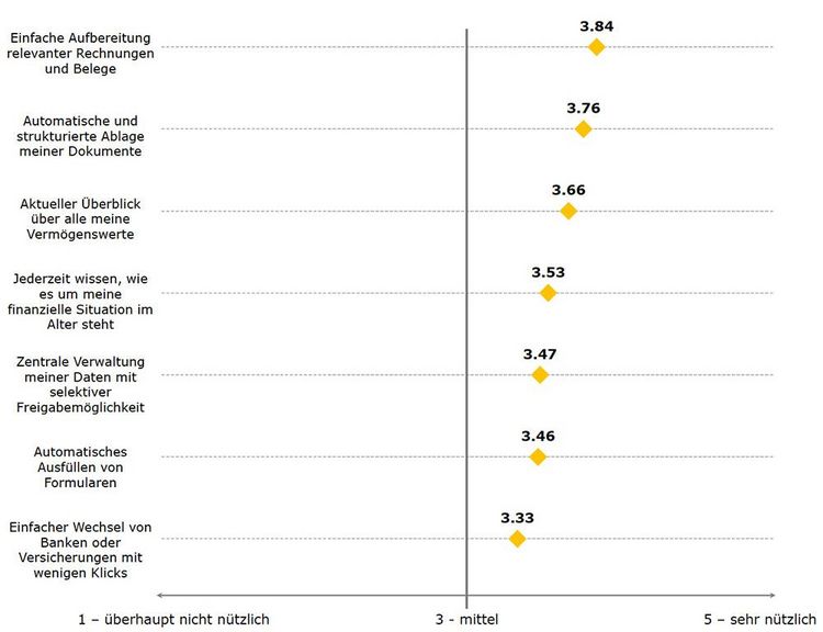 Grafik zeigt, was Kunden sich in Sachen Open Finance von ihrer Bank wünschen