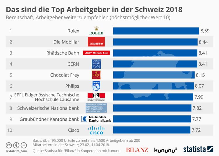 Die Top Arbeitgeber in der Schweiz