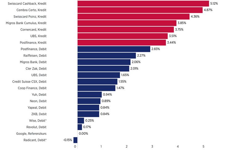 Tabelle mit den Währungszuschlägen verschiedener Debit- und Kreditkarten