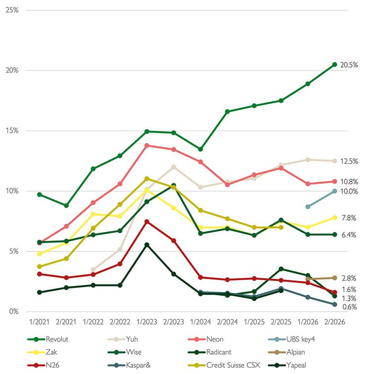 Grafik zeigt die Nutzer-Anteile der verschiedenen Neo-Banken in der Schweiz