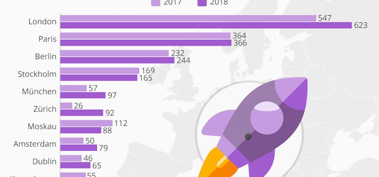 Grafik mit Startup-Standorten