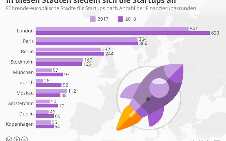 Grafik mit Startup-Standorten