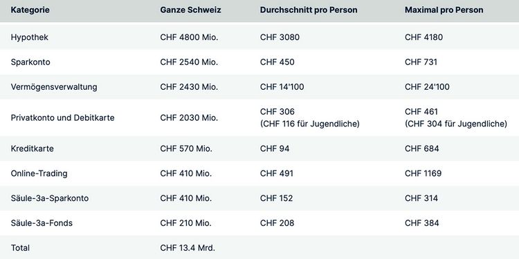 Tabelle mit den Sparpotenzialen für verschiedene Bankprodukte in der Schweiz