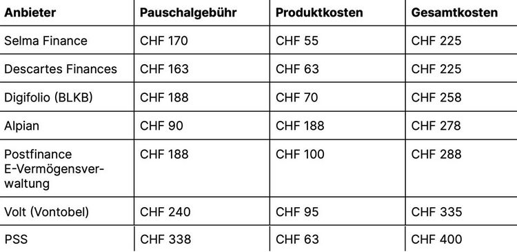 Tabelle mit den Kosten von Anlage-Apps mit Anlageberatung