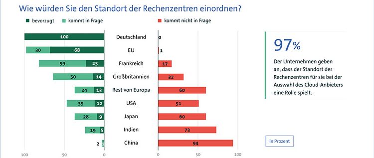 Grafik zeigt, welchen Standort für Rechenzentren deutsche Unternehmen bevorzugen 