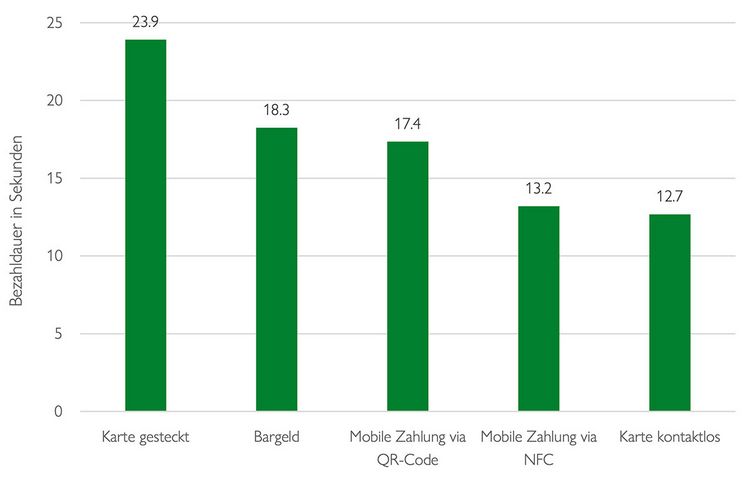 Tabelle mit dem Zeitbedarf für eine Zahlung am POS je nach Zahlungsmittel